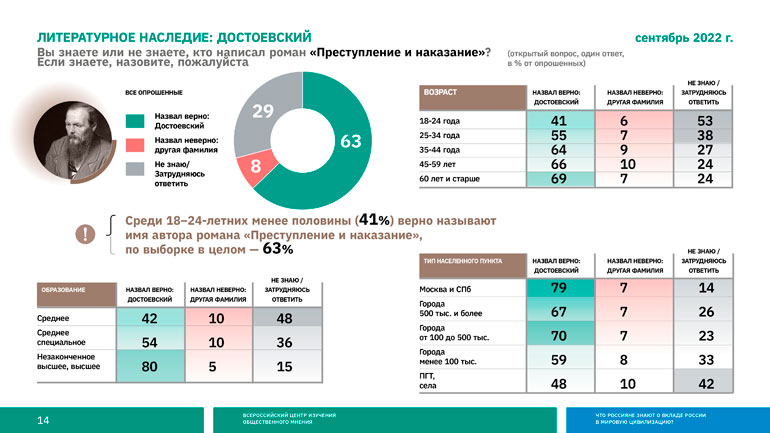 Результаты опроса, проведённого ВЦИОМ